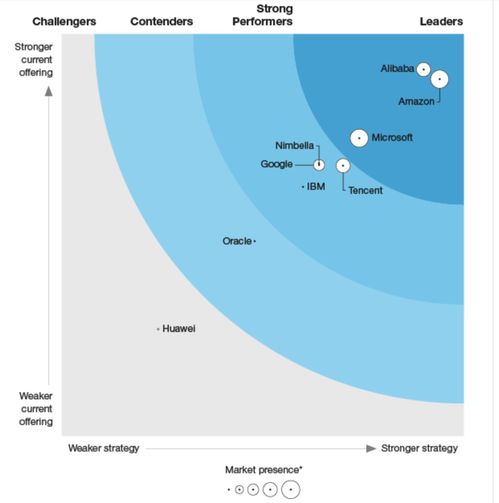 如何評估serverless服務能力,這份報告給出了40條標準